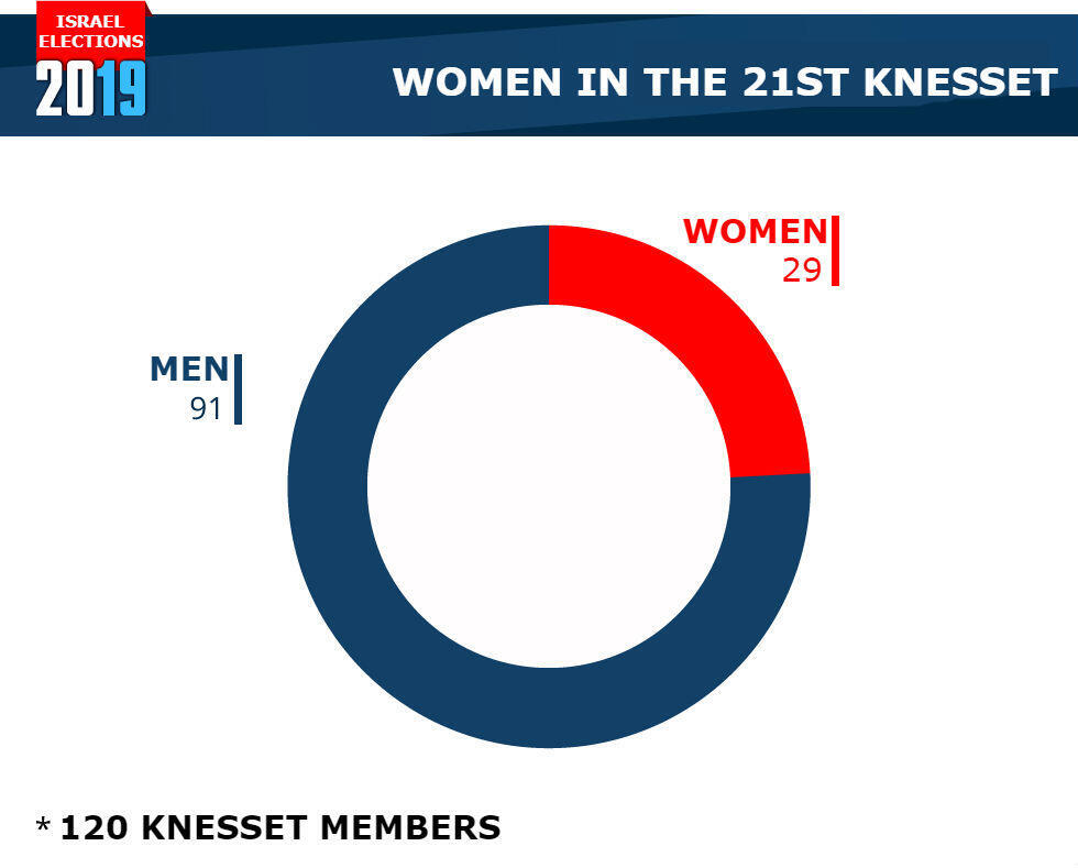 Women in the 21st Knesset