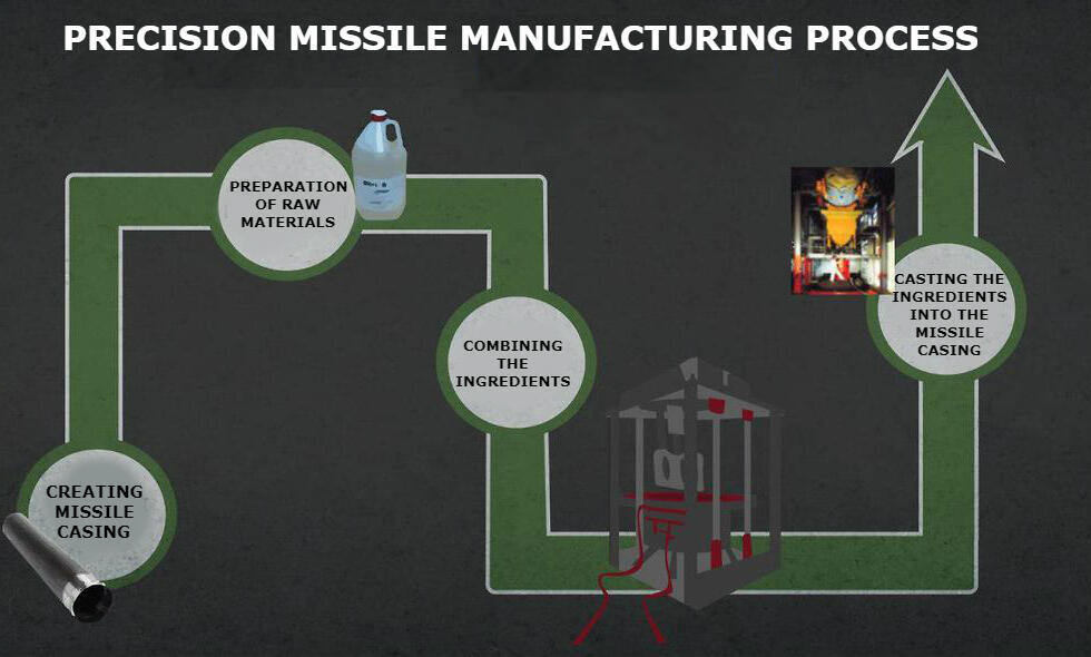 Missile manufacture process