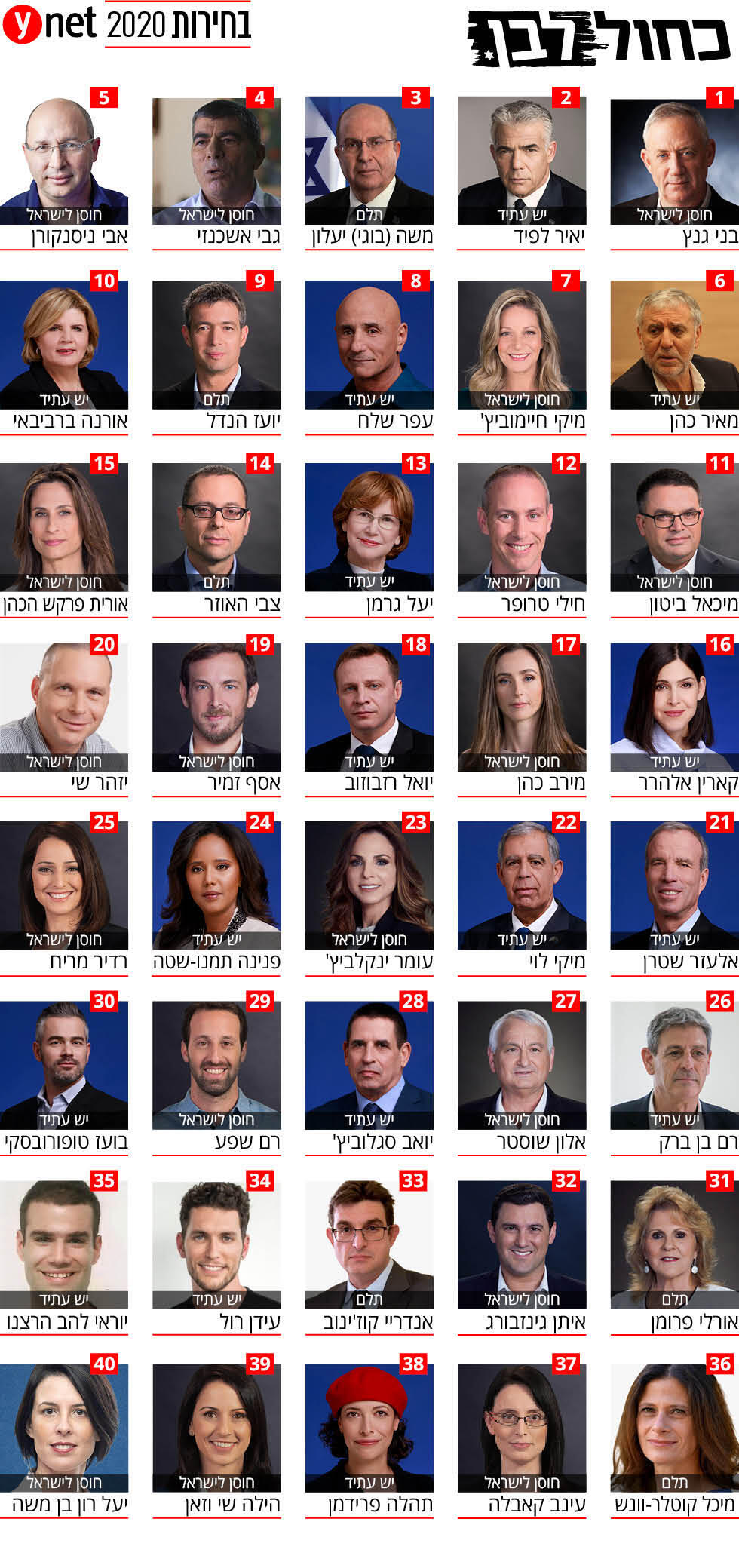 Список блока Кахоль-Лаван (иврит)