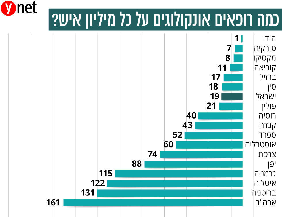 Количество онкологов на миллион человек в разных странах Количество онкологов на миллион человек в разных странах