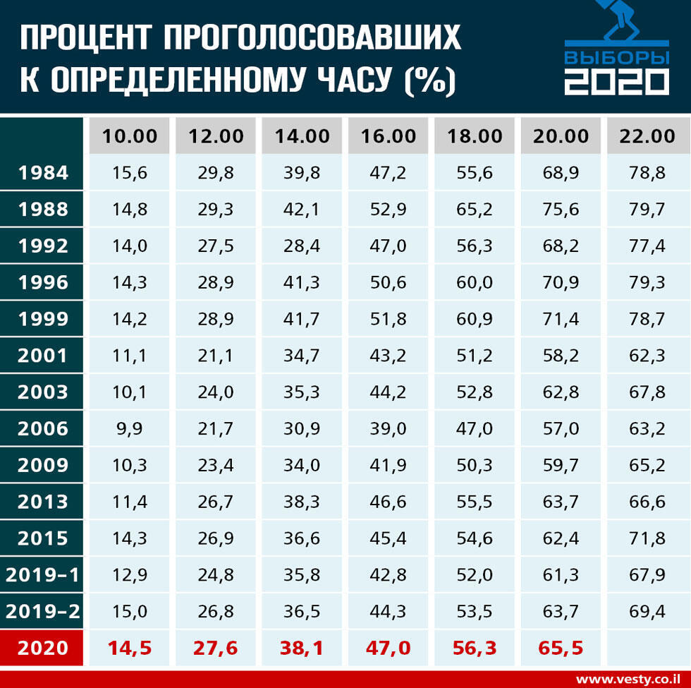 Явка на голосование на 20:00 Явка на голосование на 20:00