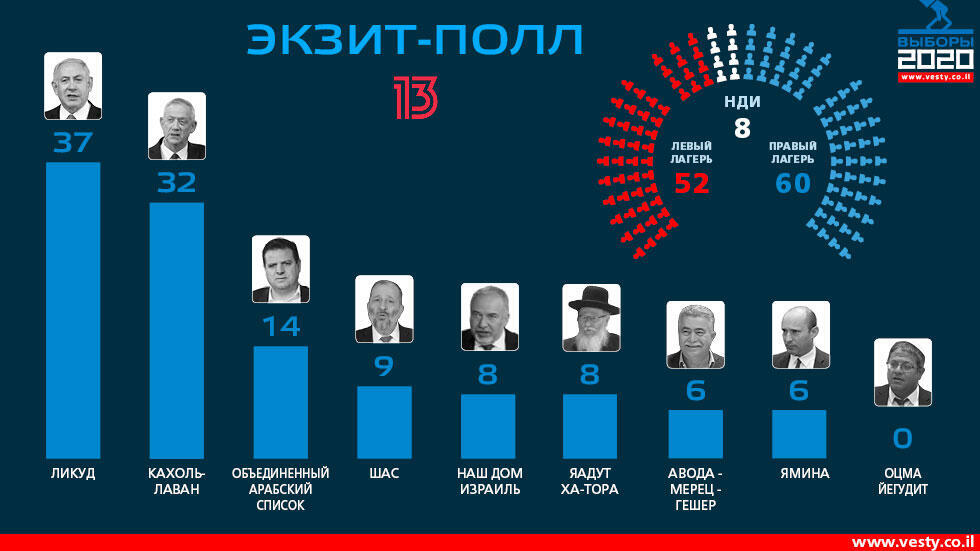 Результаты экзит-полла, проведенного 13 каналом ИТВ (Вести) Результаты экзит-полла, проведенного 13 каналом ИТВ
