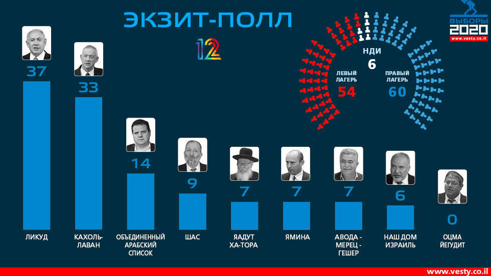 Результаты экзит-полла 12 канала ИТВ (Вести) Результаты экзит-полла 12 канала ИТВ