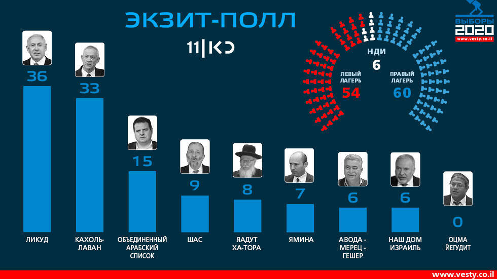 Результаты экзит-полла КАН11 (Вести) Результаты экзит-полла КАН11