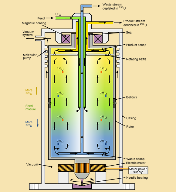 השיטה הנפוצה והיעילה ביותר שנמצאת בשימוש כיום להעשרת אורניום היא באמצעות צנטריפוגות. האיזוטופ הקל יותר, אורניום-235, נוטה להתרכז במרכז הגליל. תרשים של צנטריפוגת גז 