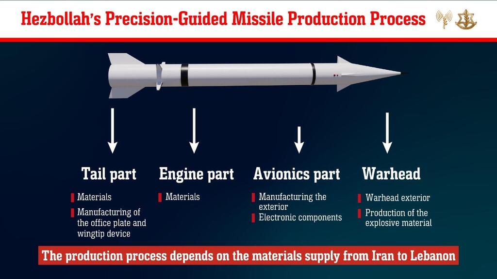 Hezbollah's precision-guided missile production process 