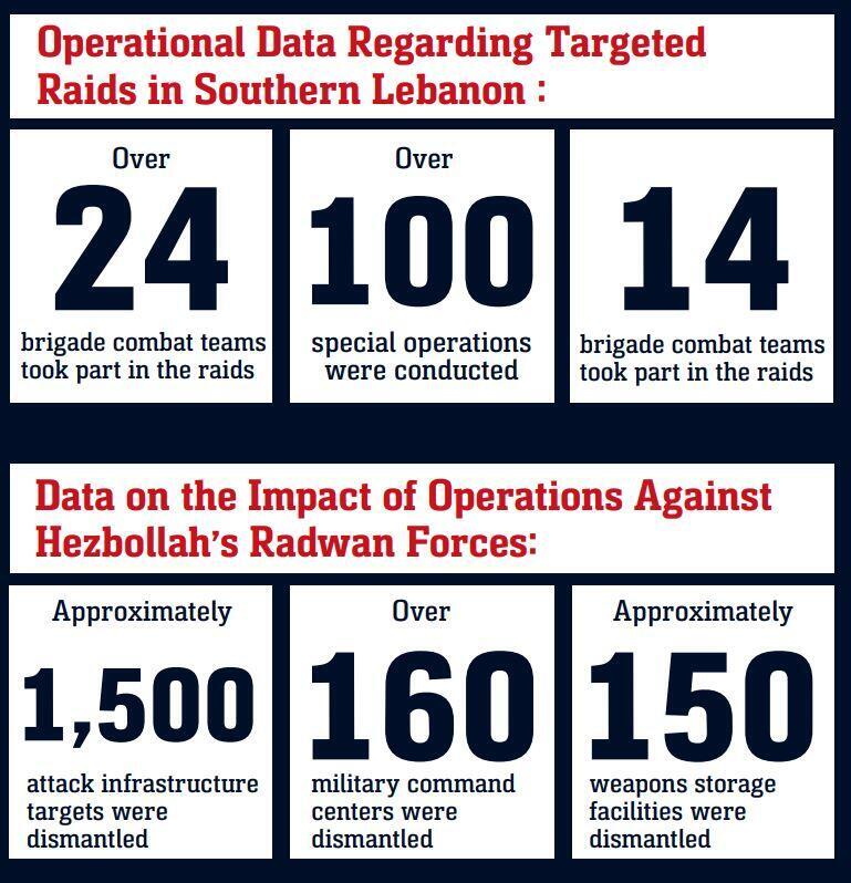 IDF report on Hezbollah conflict