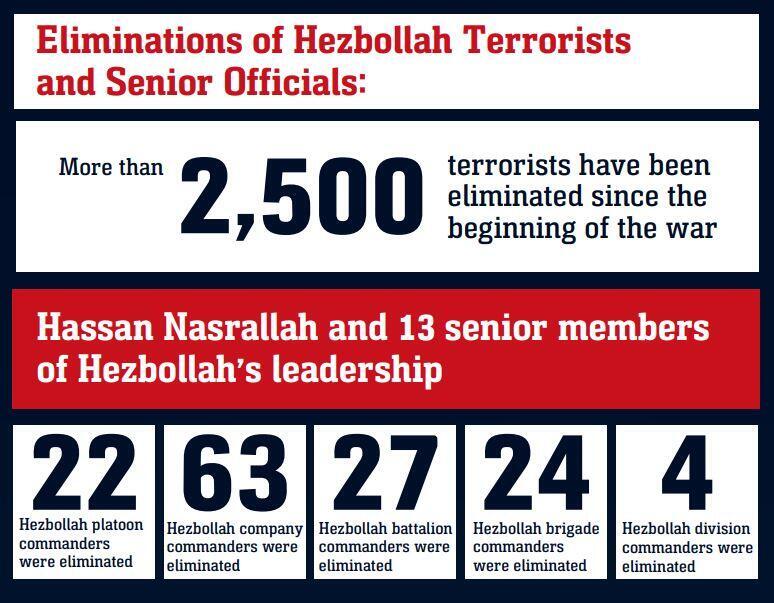 IDF report on Hezbollah conflict