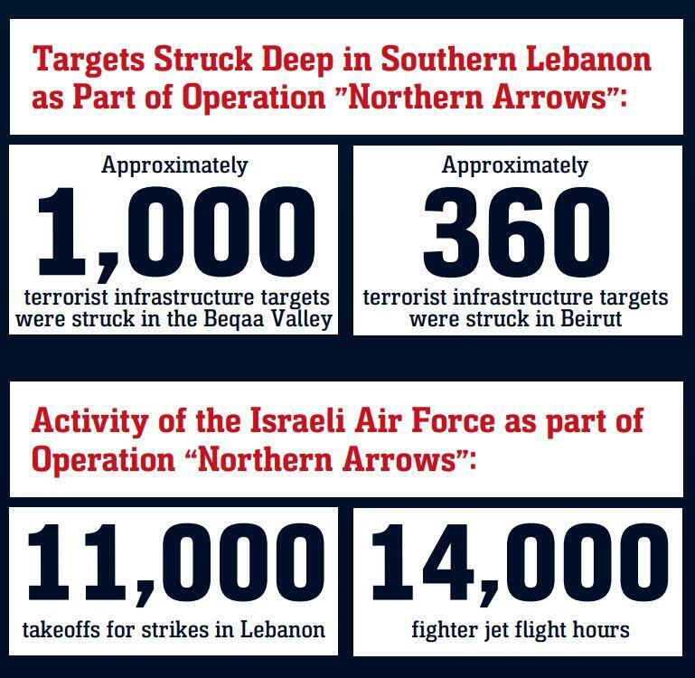 IDF report on Hezbollah conflict