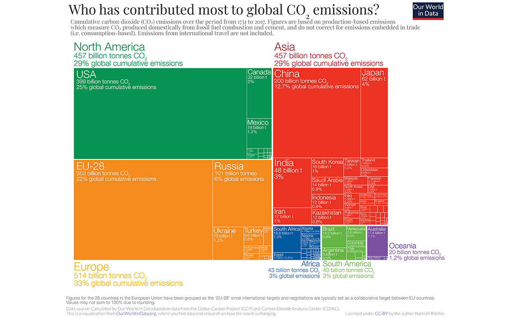Chart of contributions to carbon emissions 