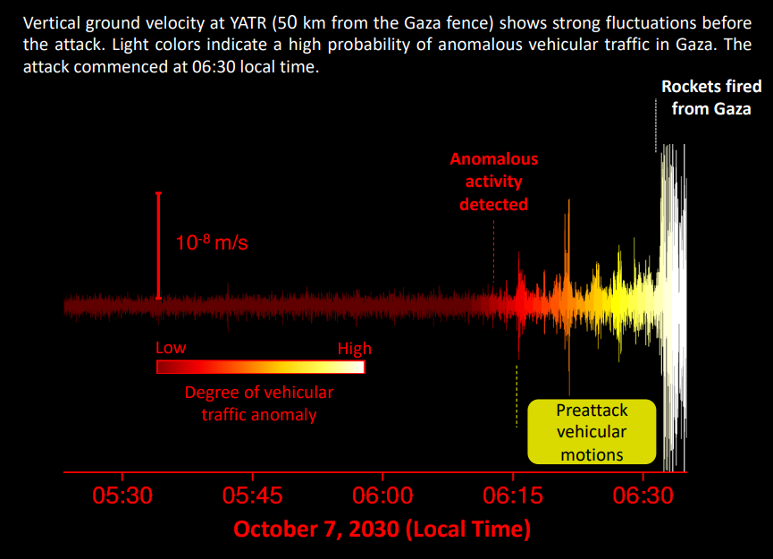 Seismic data analyzed in the study