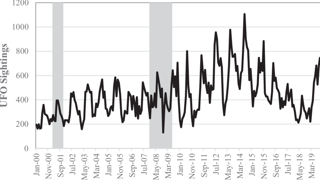 Graph showing the number of reported UFO sightings in the U.S. (Illustration: Humanities and Social Sciences Communications) גרף שמייצג את מספר התצפיות של תופעות אוויריות בלתי מזוהות בארה"ב, בין השנים 2000-2020