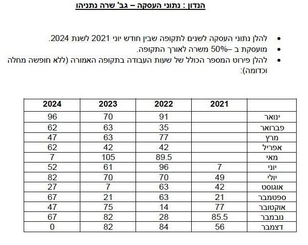 נתוני העסקתה של שרה נתניהו בעיריית ירושלים
