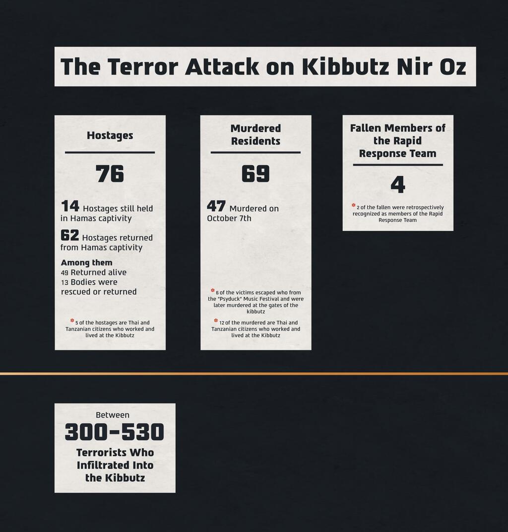 The forces that fought at Kibbutz Nir Oz
