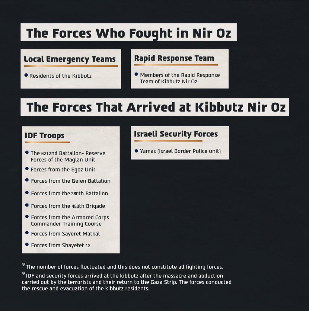 The forces that fought at Kibbutz Nir Oz