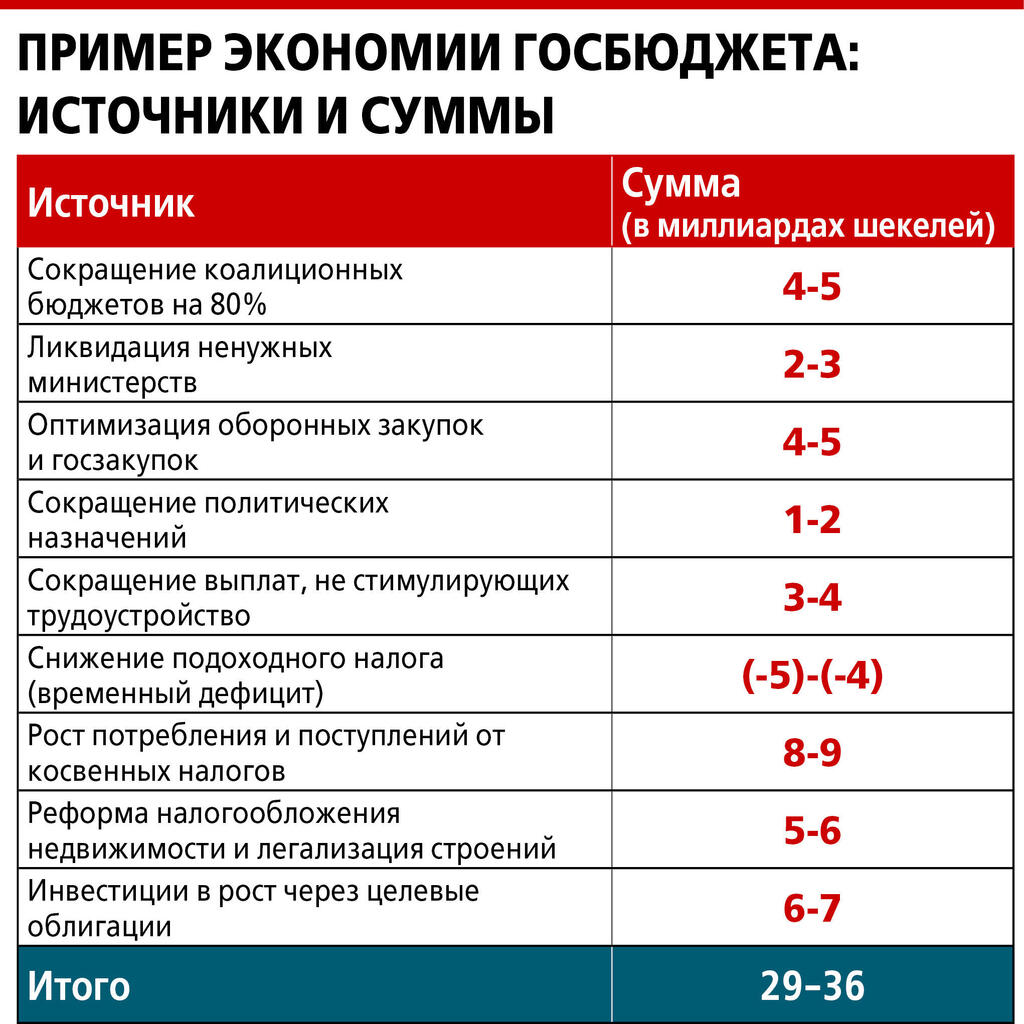 Пример экономии госбюджета: источники и суммы