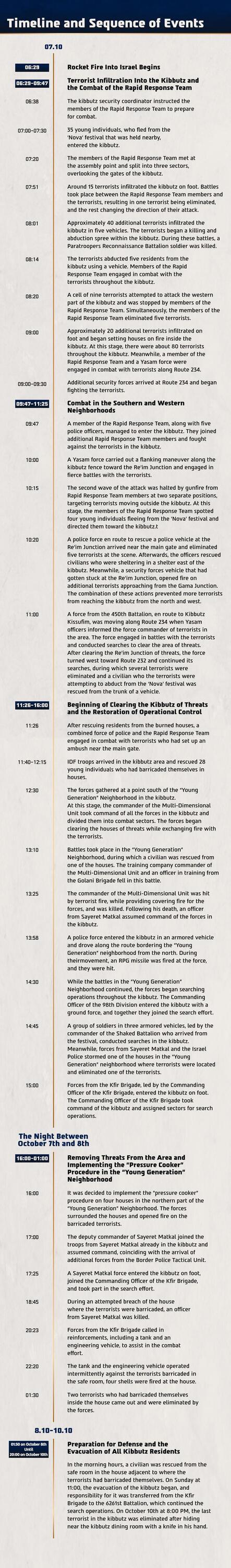 Timeline of the attack on Kibbutz Re'im 