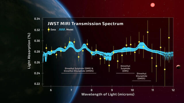 Measurement data from the James Webb Telescope (yellow dots) overlaid on model-predicted values (blue band) (Illustration: A. Smith, N. Madhusudhan, Cambridge University) Measurement data from the James Webb Telescope (yellow dots) overlaid on model-predicted values (blue band)