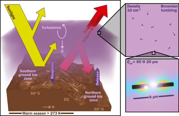 In simulations, the engineered particles efficiently absorbed sunlight, raising Mars’ temperatures by about 10 degrees Celsius within months—Illustration of the method (Illustration: Aaron M. Geller, Northwestern, Center for Interdisciplinary Exploration and Research in Astrophysics + IT-RCDS) In simulations, the engineered particles efficiently absorbed sunlight, raising Mars’ temperatures by about 10 degrees Celsius within months—Illustration of the method