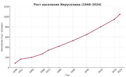 Население Иерусалима - по годам