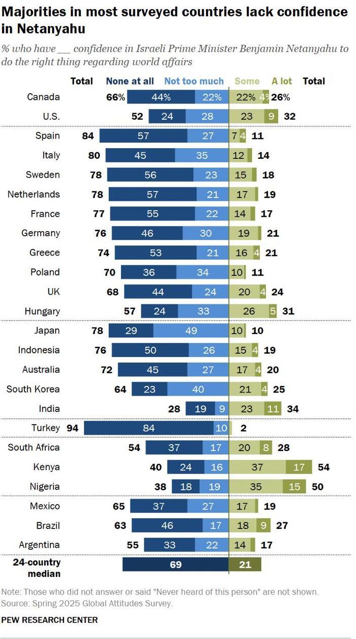נתוני סקר מכון Pew האמריקני על תמיכה  ב ישראל ב-25 מדינות 