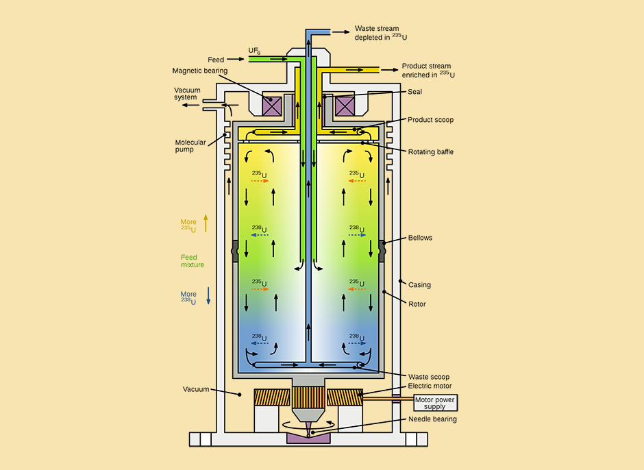 The most common and efficient method of uranium enrichment today uses centrifuges. The lighter isotope, uranium-235, tends to concentrate near the center of the spinning cylinder. Diagram of a gas centrifuge 