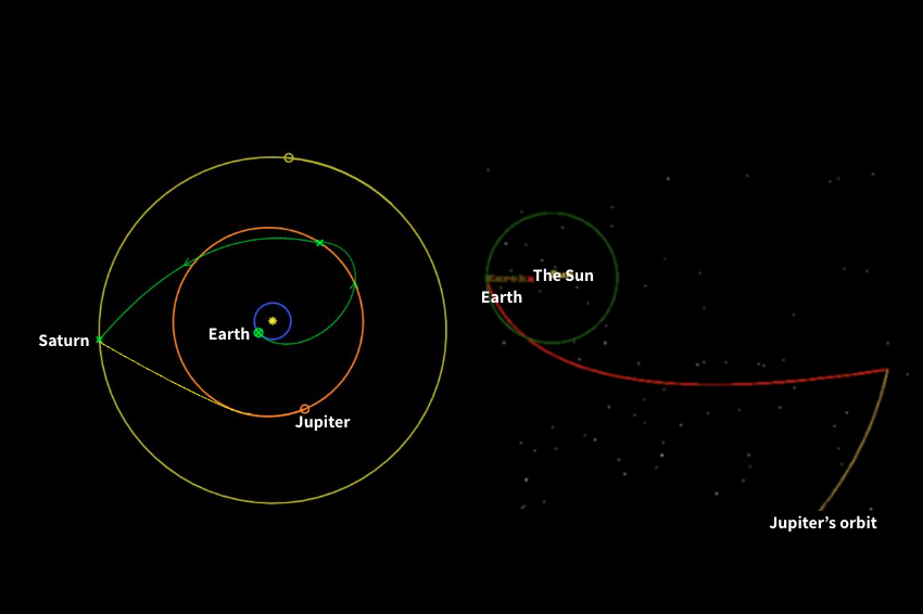 Two possible mission trajectories: entering orbit around Jupiter for three Europa flybys (right), or performing a single Europa flyby, continuing to Enceladus, and returning to Europa (left) (Illustration: Israel Aerospace Industries) Two possible mission trajectories: entering orbit around Jupiter for three Europa flybys (right), or performing a single Europa flyby, continuing to Enceladus, and returning to Europa (left)