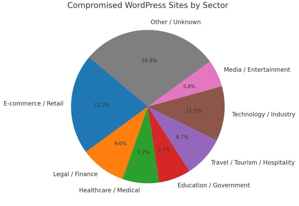 National Digital Agency האתרים הנתקפים ביותר
