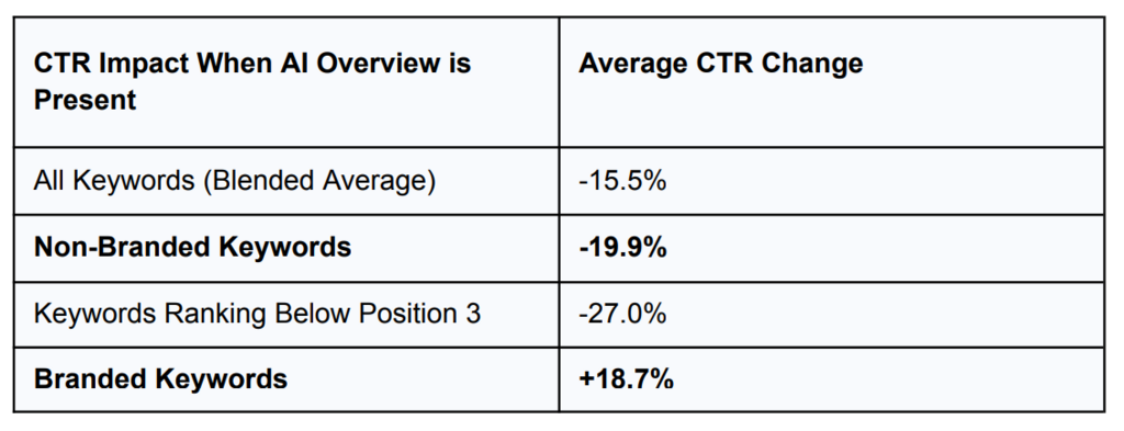 Source: Amsive, 2025 CTR study Source: Amsive, 2025 CTR study