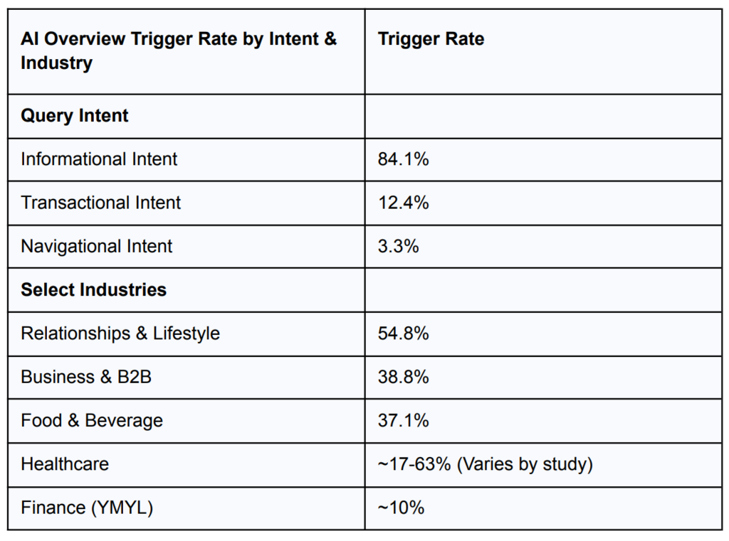 Sources: seoClarity, SE Ranking, MADX Digital Sources: seoClarity, SE Ranking, MADX Digital
