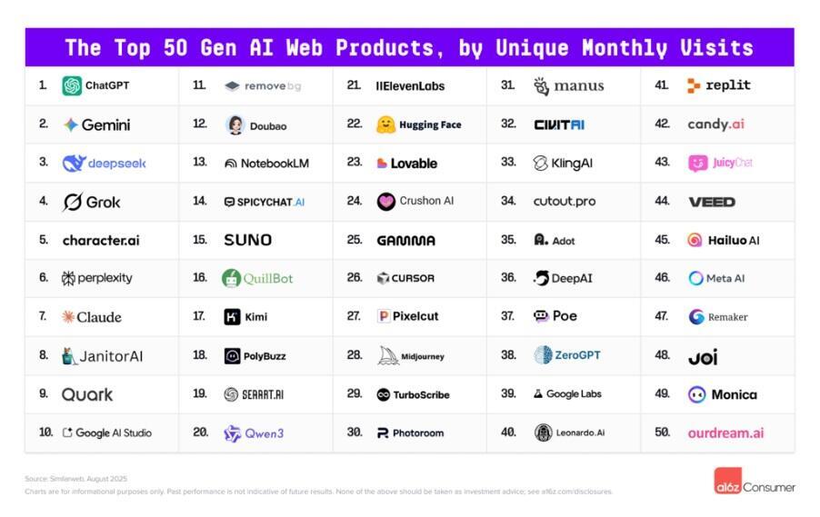 50 most popular AI websites according to Andreessen Horowitz 