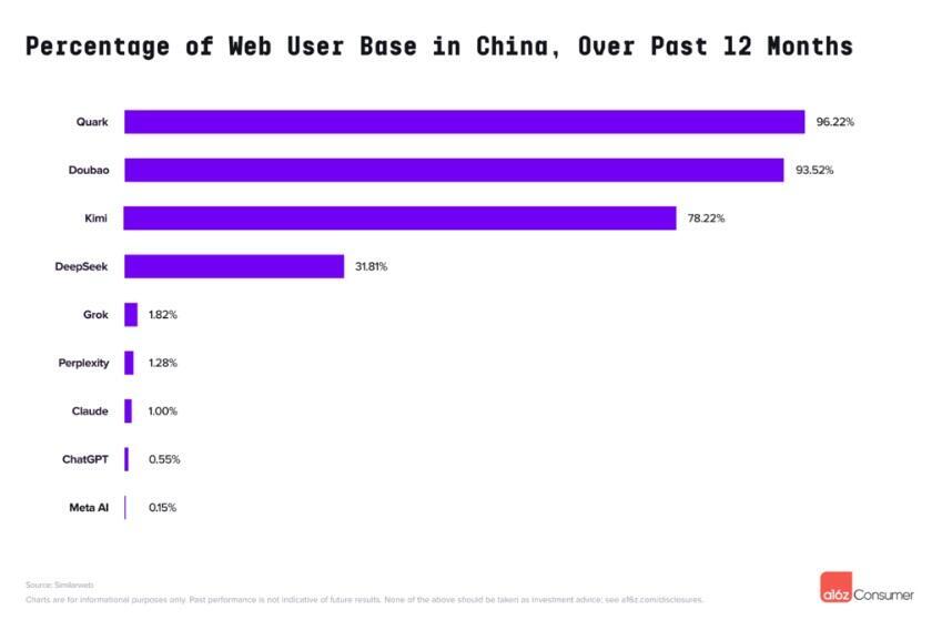 AI tool traffic in China 
