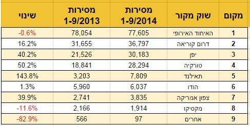 מאיפה מגיעות מכוניות לישראל