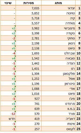 מותגי הרכב הנמכרים בישראל