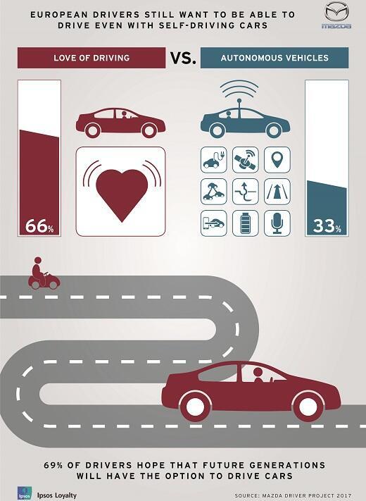 מאזדה - סקר מכונית אוטונומית