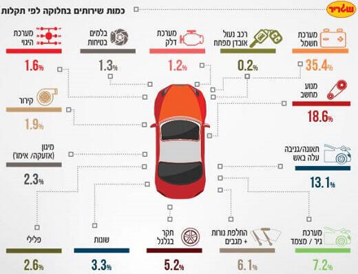 שגריר - תקלות