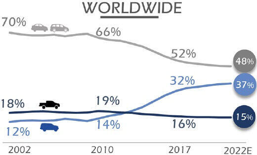 מכירות סוגי רכבים בעולם