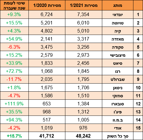 15 מותגי הרכב המובילים - ינואר 2021