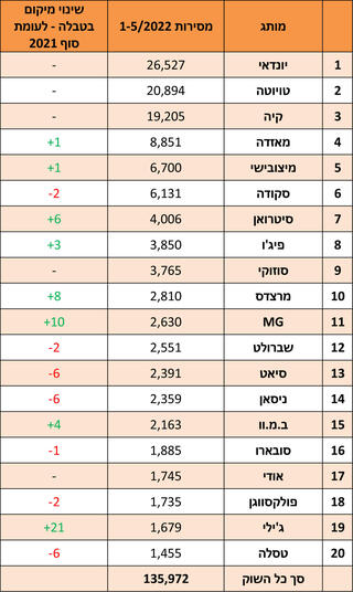 טבלת מסירות לפי מותג