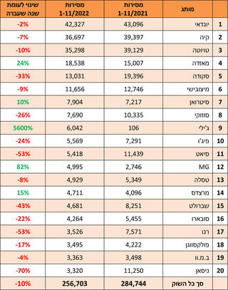 טבלת מסירות רכב נובמבר 2022