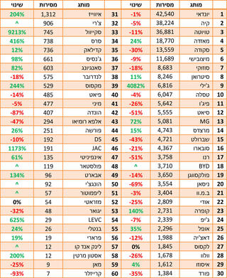 טבלת מותגי הרכב הנמכרים ביותר בישראל בשנת 2022