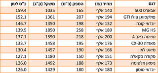 הרכבים עם יחס הספק-משקל הטוב בישראל