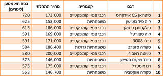 הרכבים עם תא המטען הגדול ביותר