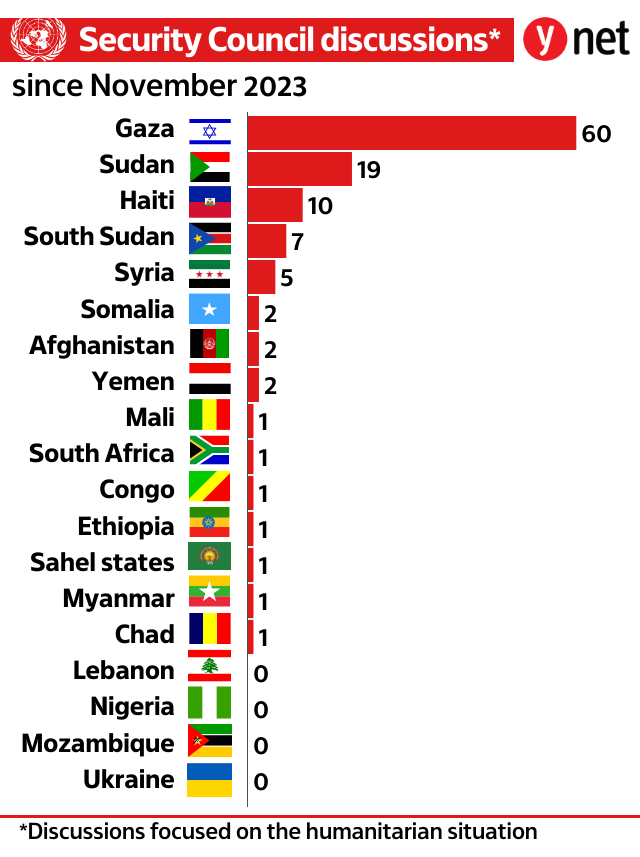 Security council discussions since November 2023