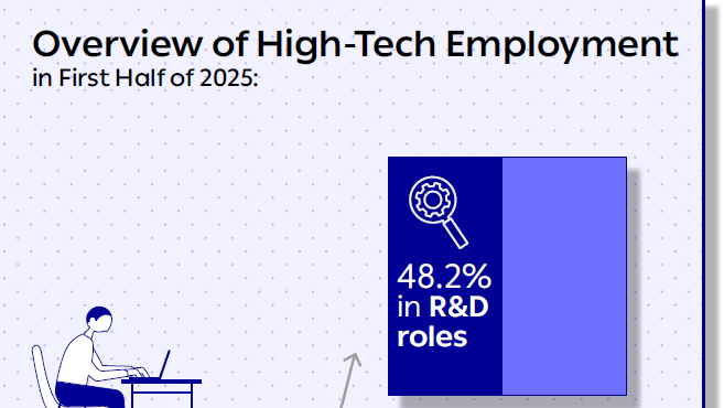 Overview of high-tech employment