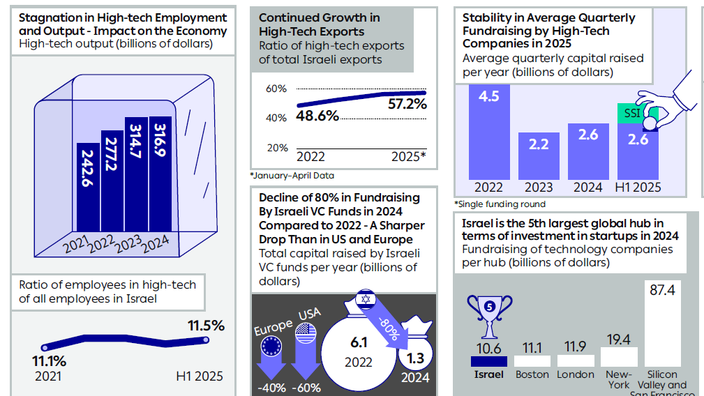 Key trends in Israeli high-tech