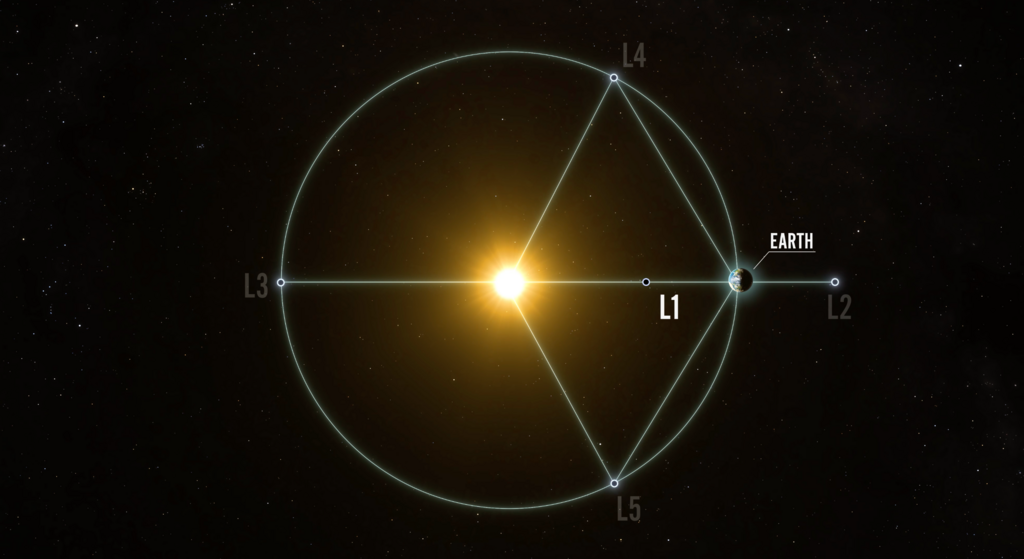 חמש נקודות לגראנז' השמש-כדור הארץ בחלל. בנקודות לגראנז', כוח המשיכה של שתי מסות גדולות מתקזז, ומאפשר לחלליות להפחית את צריכת הדלק הדרושה כדי להישאר במקומן. נקודת L1 של מערכת שמש-כדור הארץ מאפשרת תצפית נוחה של השמש, שכך שאינה מוסתרת על ידי כדור הארץ או הירח