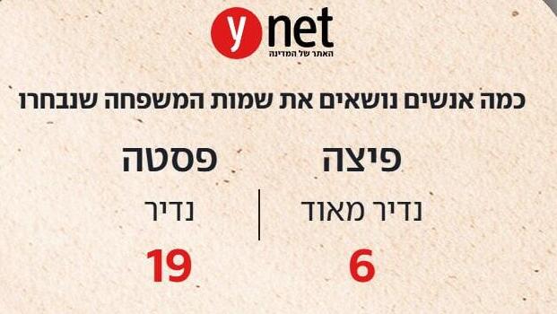 פרויקט שמות משפחה