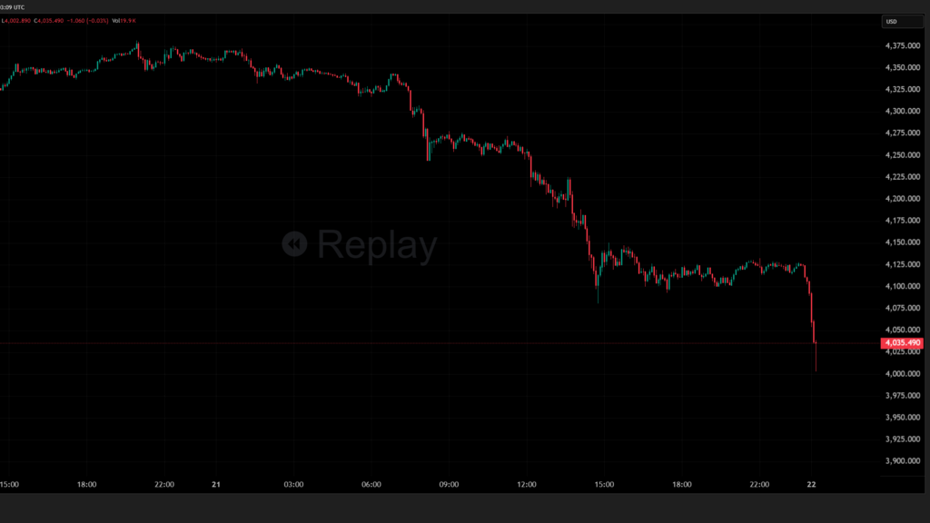 Gold chart of October 21st on TradingView (Photo: Screenshot) Gold chart of October 21st on TradingView