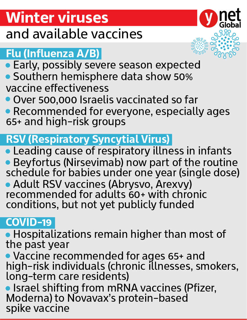 Winter Viruses (ynet Global) Winter Viruses